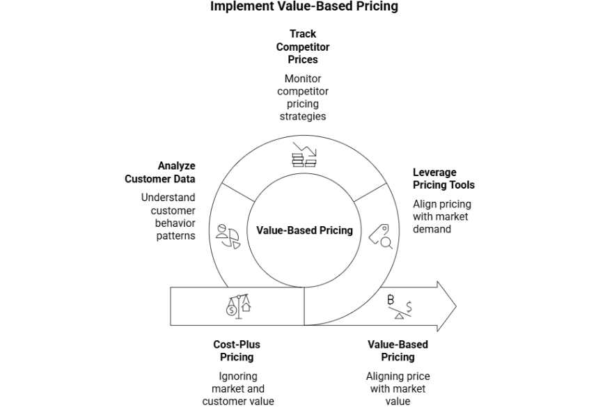 Figure 1: implement value-based pricing