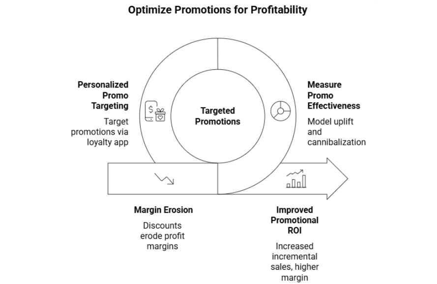 Figure 2: optimize promotions for profitability