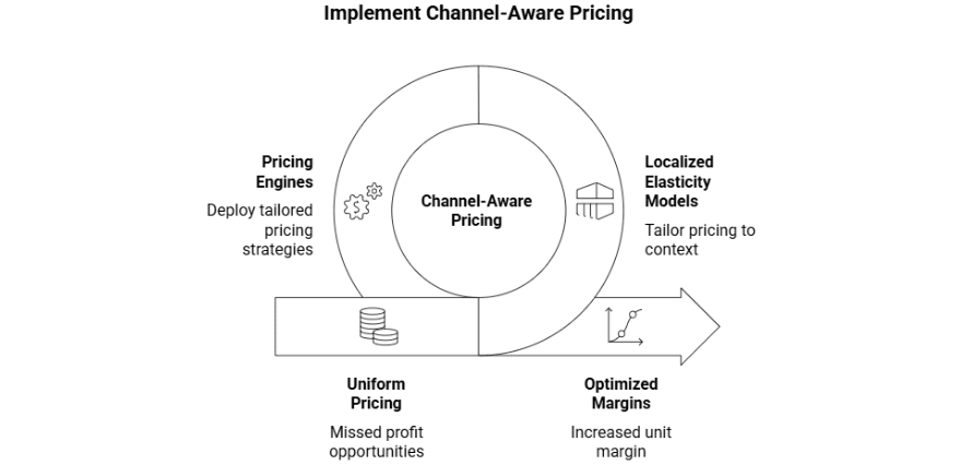 Figure 3: implement channel-aware pricing