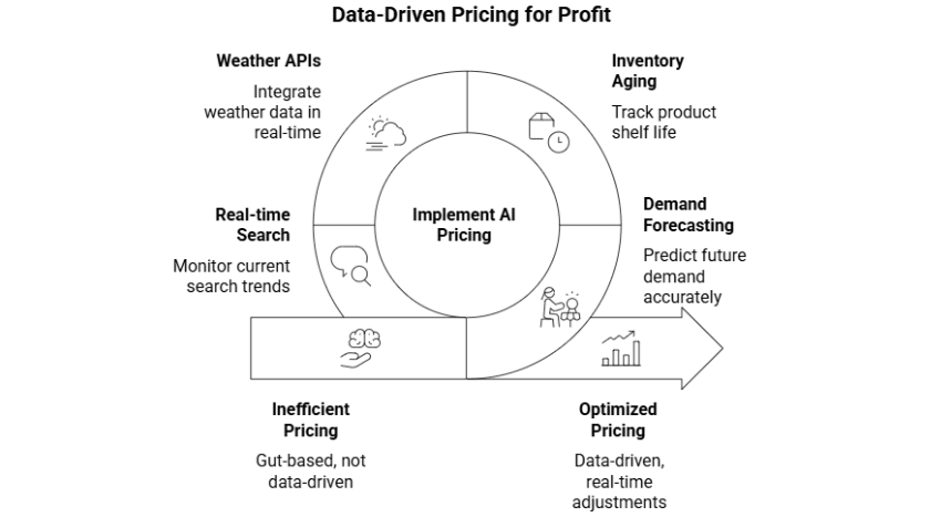 Figure 5: use data to drive price decisions