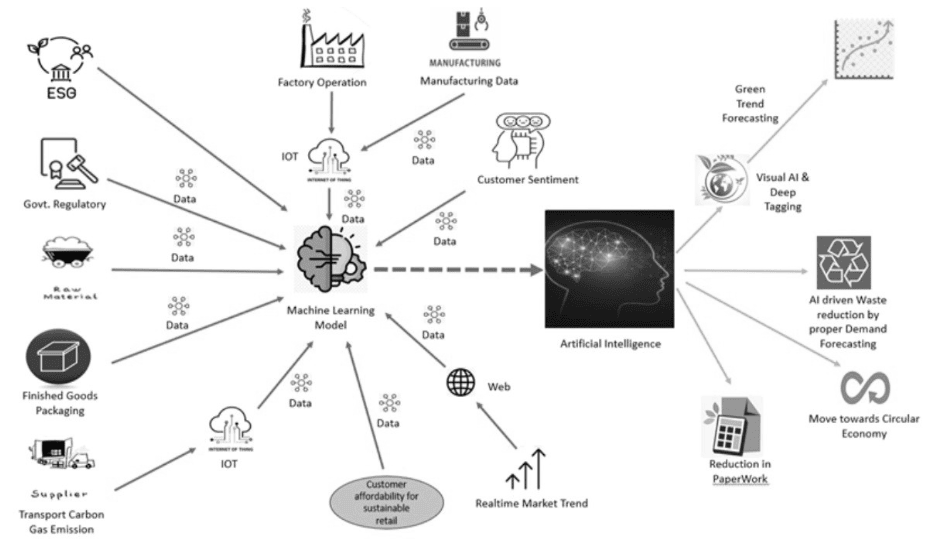 Figure 1: how AI will drive sustainability in retail (IBM)