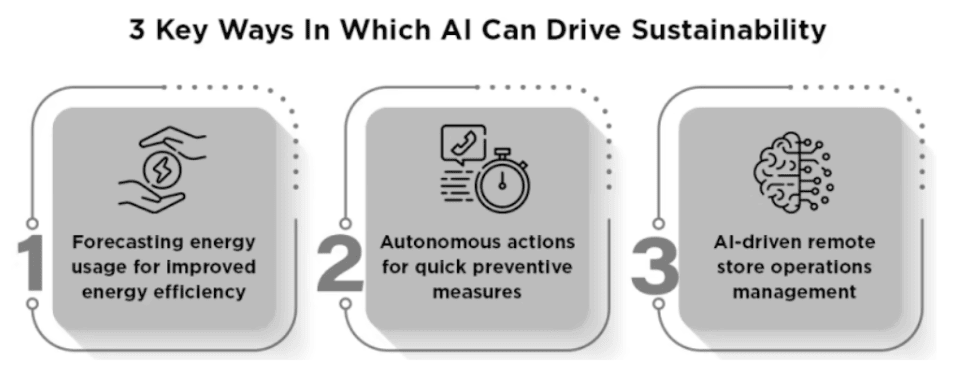 Figure 2: 3 key ways AI can drive sustainability