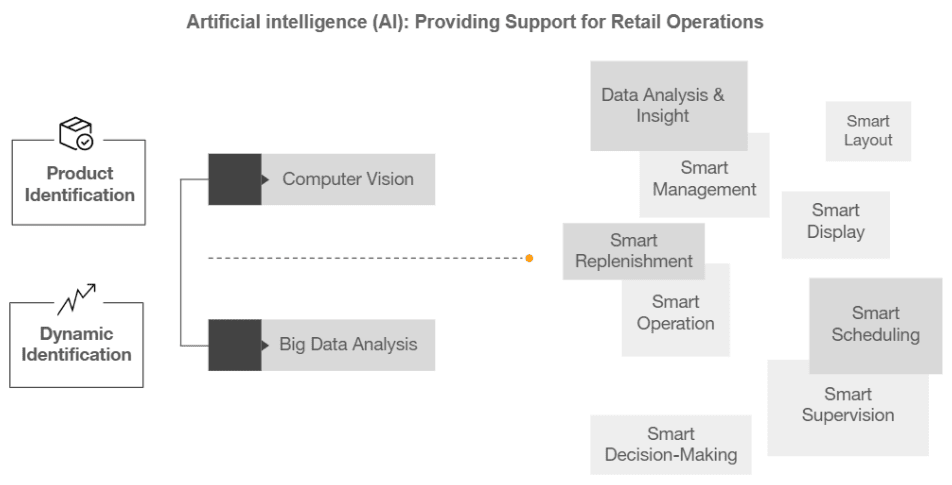 Figure 3: AI providing support for retail operations (SandStar)