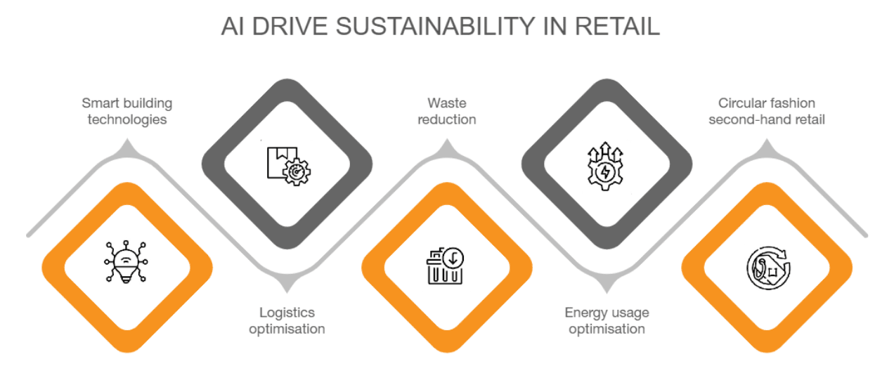 Figure 5: AI drives sustainability in retail (USAII)