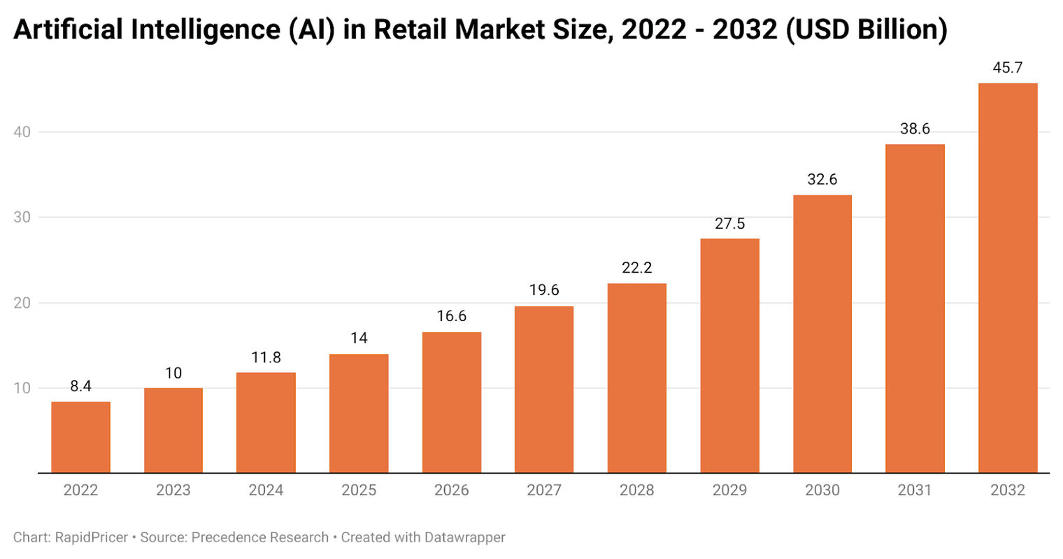 Figure 1: AI in retail market size, 2022-2032 (USD billion)