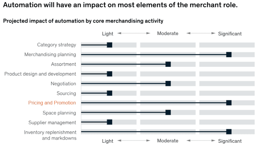 Figure 2: projected impact of automation by merchandising activity (McKinsey)