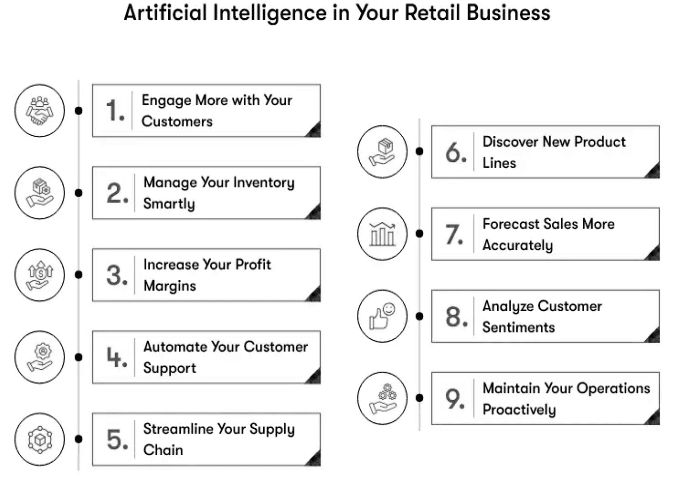 Figure 3: AI in retail business (Kody Technolab)
