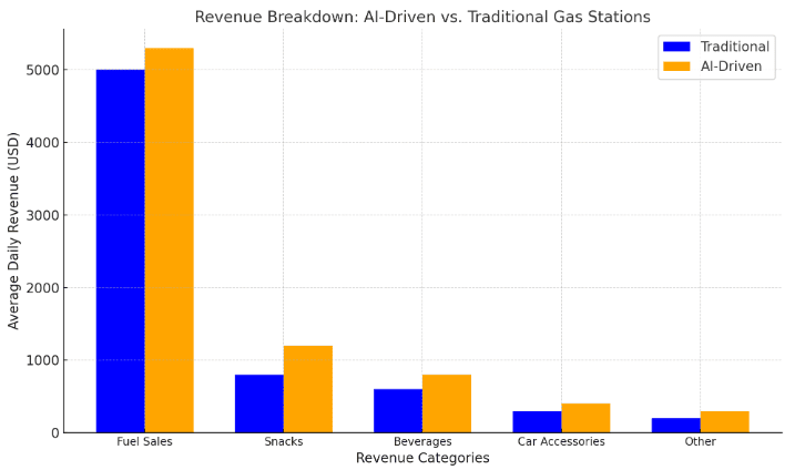 Figure 1: revenue breakdown — AI-driven vs traditional gas stations