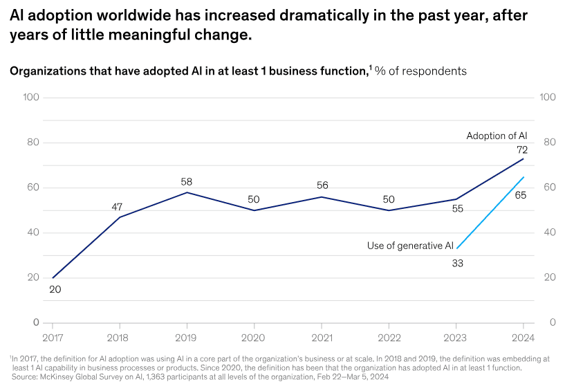 Figure 2: AI adoption worldwide in the past year
