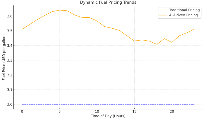 Figure 3: dynamic fuel pricing trends (Kalibrate)