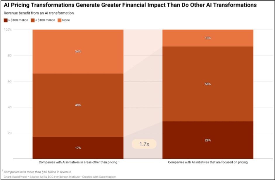 Figure 1: revenue benefit from an AI transformation