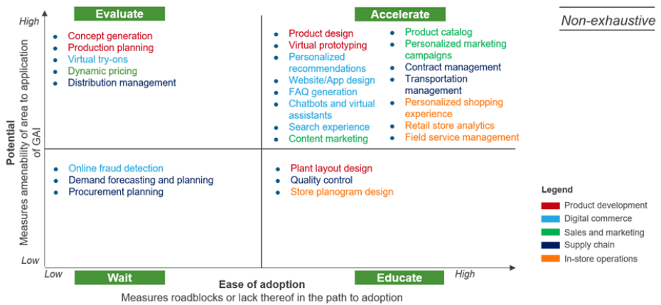 Figure 3: promising applications and roadblocks in the value chain