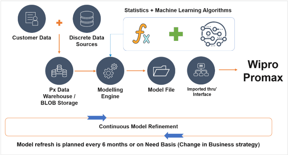 Figure 4: collaborative data modeling approach