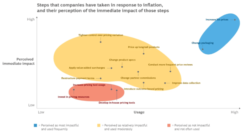Figure 5: CPG industries are underinvesting in pricing tools