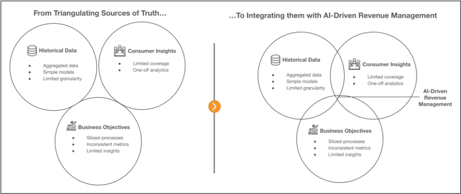 Figure 6: AI-driven revenue management