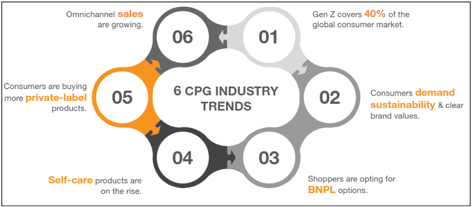 Figure 7: CPG industry trends