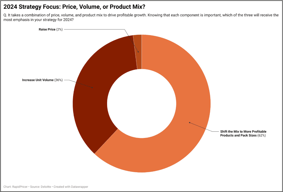 Figure 8: 2024 strategy focus — price, volume, or product mix