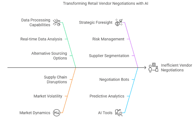 Figure 1: transforming retail vendor negotiations with AI