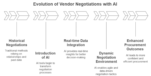 Figure 2: evolution of retail vendor negotiations with AI