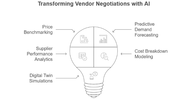 Figure 3: transforming vendor negotiations with AI