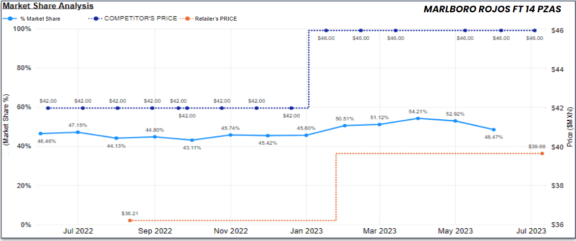 Figure: example of competitive price analysis based on market share