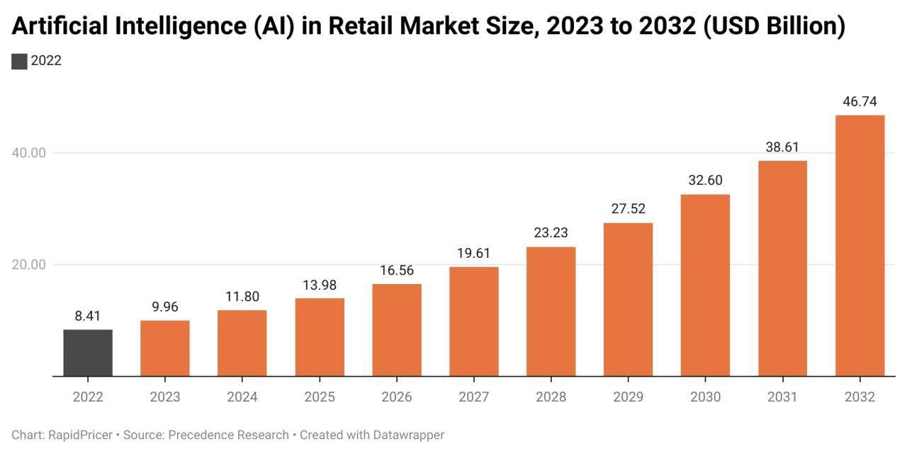 Figure 1: AI in retail market size, 2023 to 2032 (USD billion)