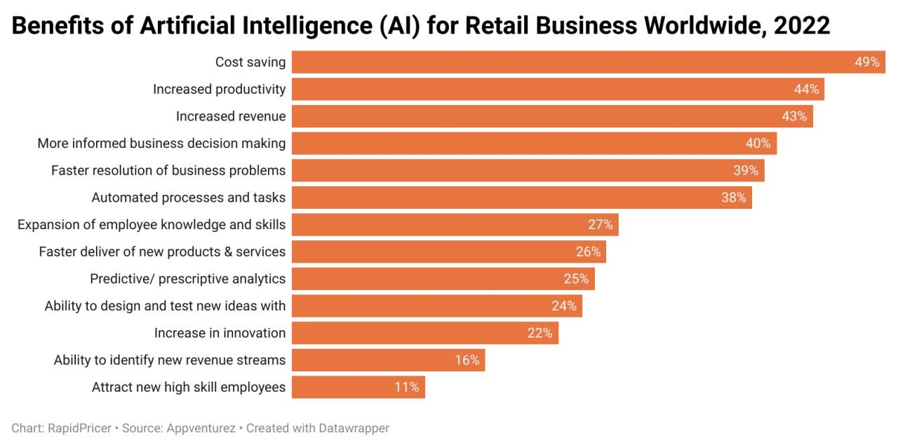 Figure 2: benefits of AI for retail business worldwide, 2022
