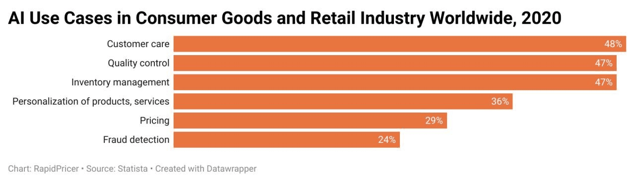 Figure 3: AI use cases in consumer goods and retail, 2020