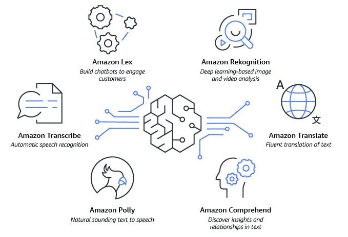 Figure 4: Amazon's AI features (AWS)