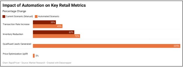 Figure 2: impact of automation on key retail metrics