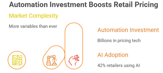 Figure 1: automation investment boosts retail pricing