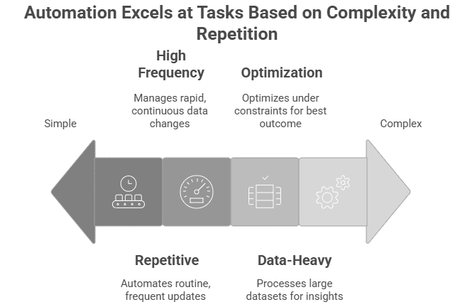 Figure 2: automation excels at tasks based on complexity and repetition