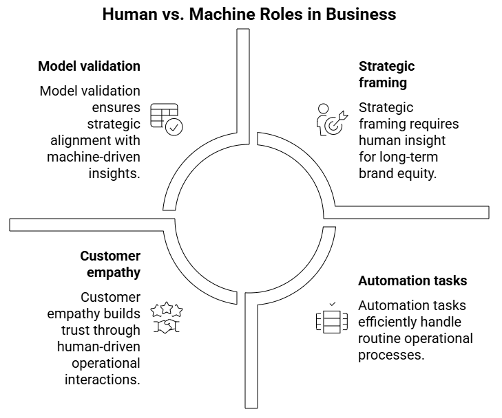 Figure 3: human vs. machine roles in business