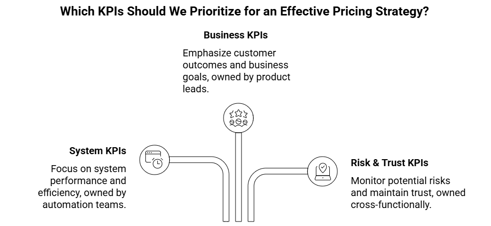Figure 4: which KPIs to prioritize for an effective pricing strategy
