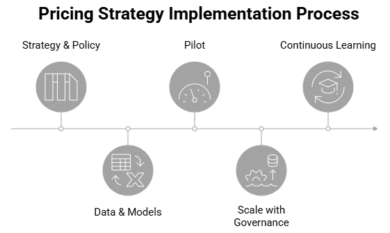 Figure 5: pricing strategy implementation process