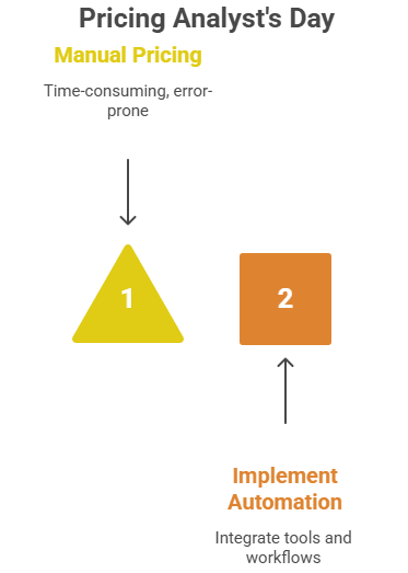 Figure 1: a pricing analyst's day