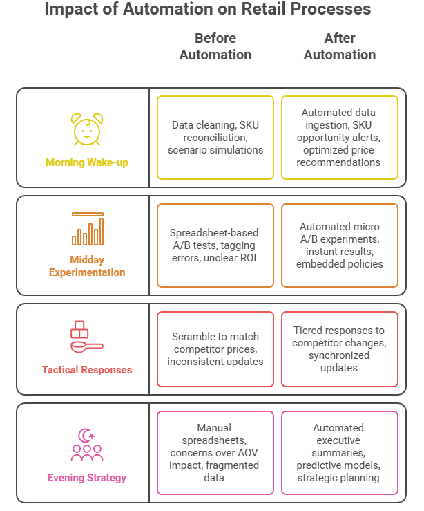 Figure 2: impact of automation on retail processes