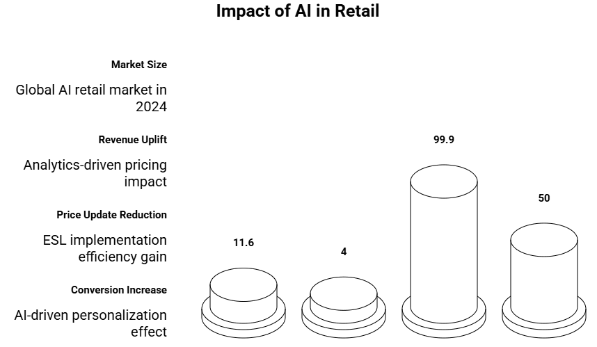 Figure 3: impact of AI in retail