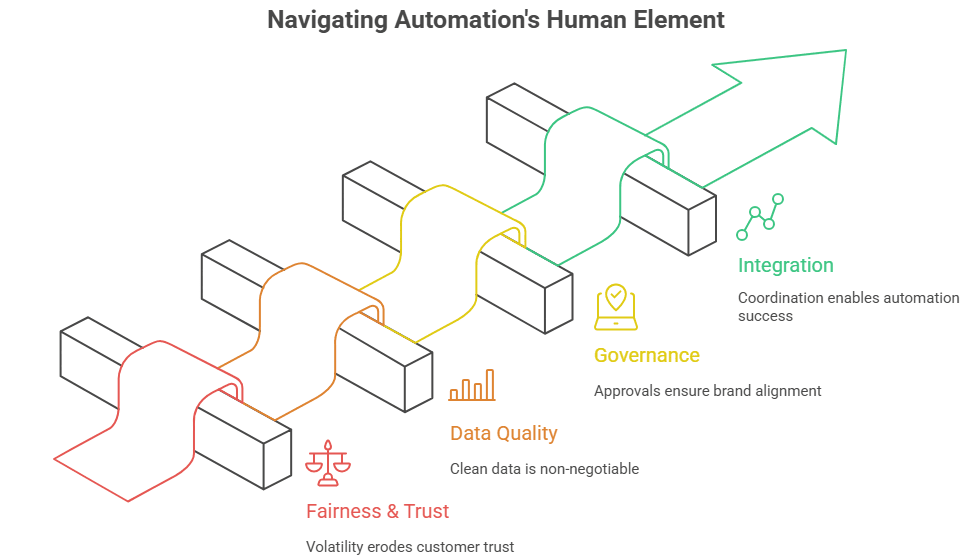Figure 4: navigating automation's human element