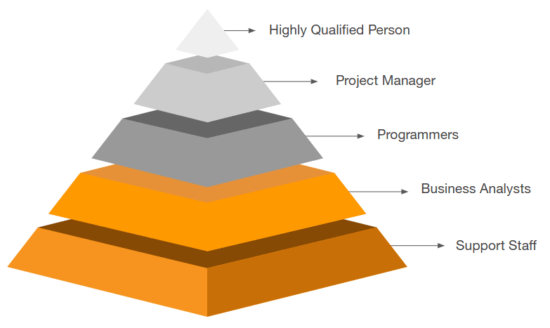 Figure 1: pricing team pyramid — levels of expertise