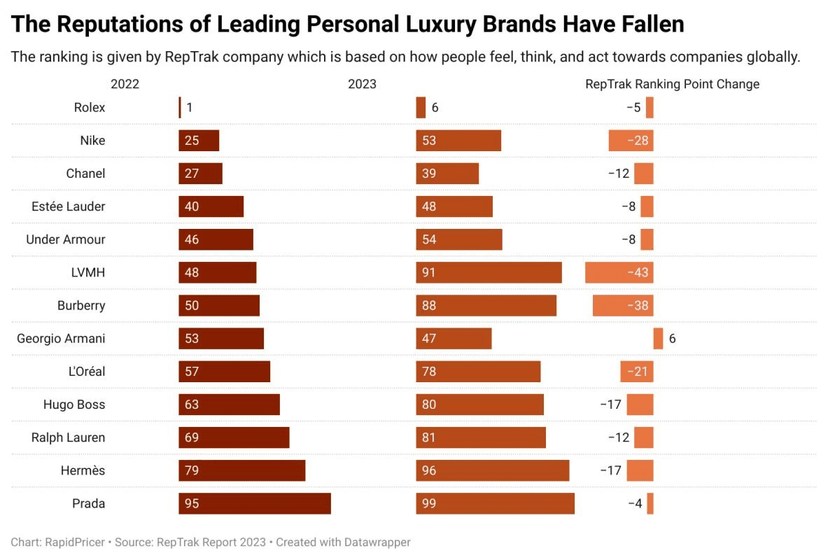 Figure 1: ranking of personal luxury brands (2022 & 2023)
