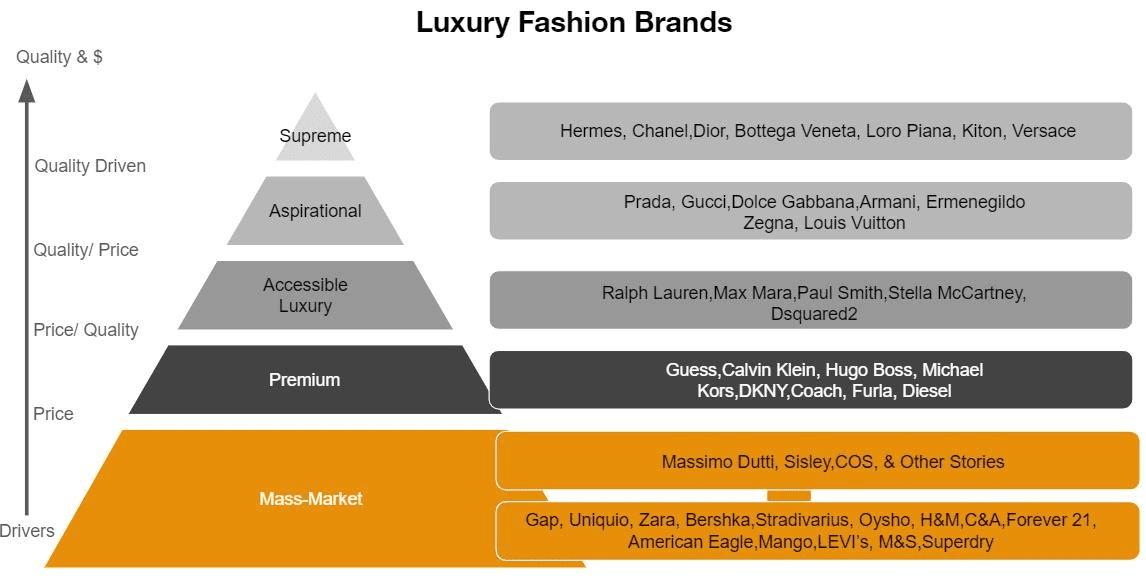 Figure 3: luxury fashion brands — the fashion pyramid