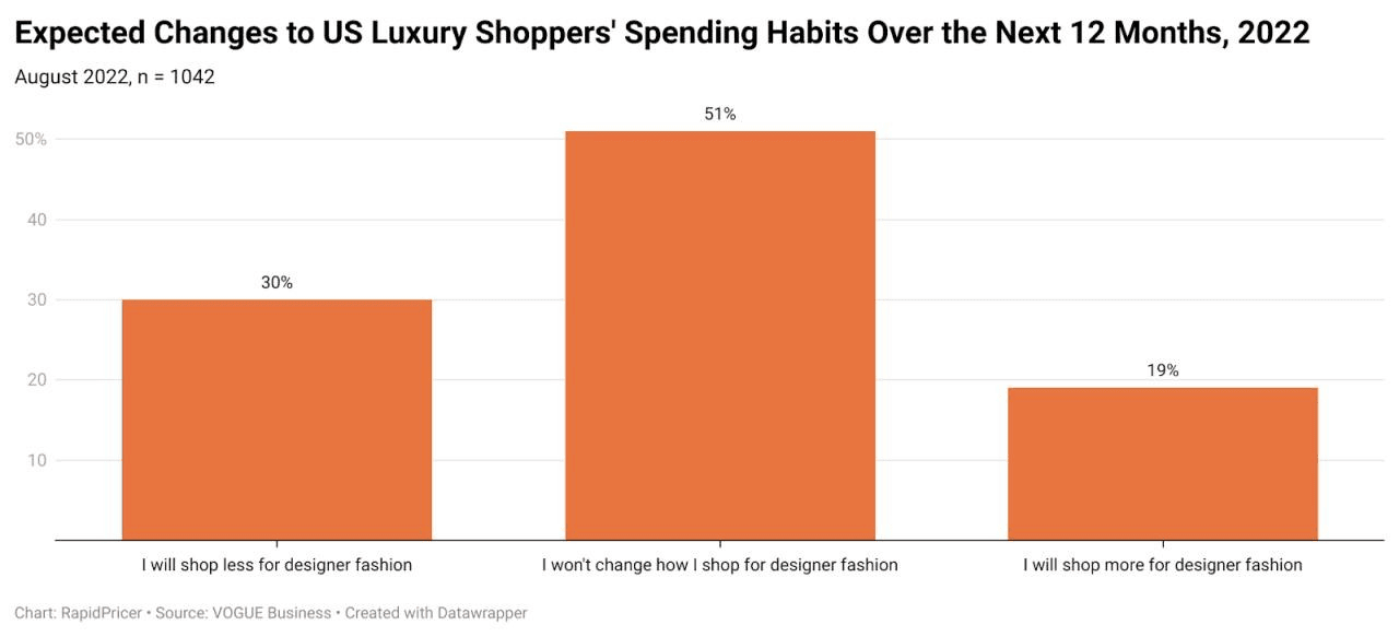 Figure 4: expected changes to US luxury shoppers' spending habits, 2022
