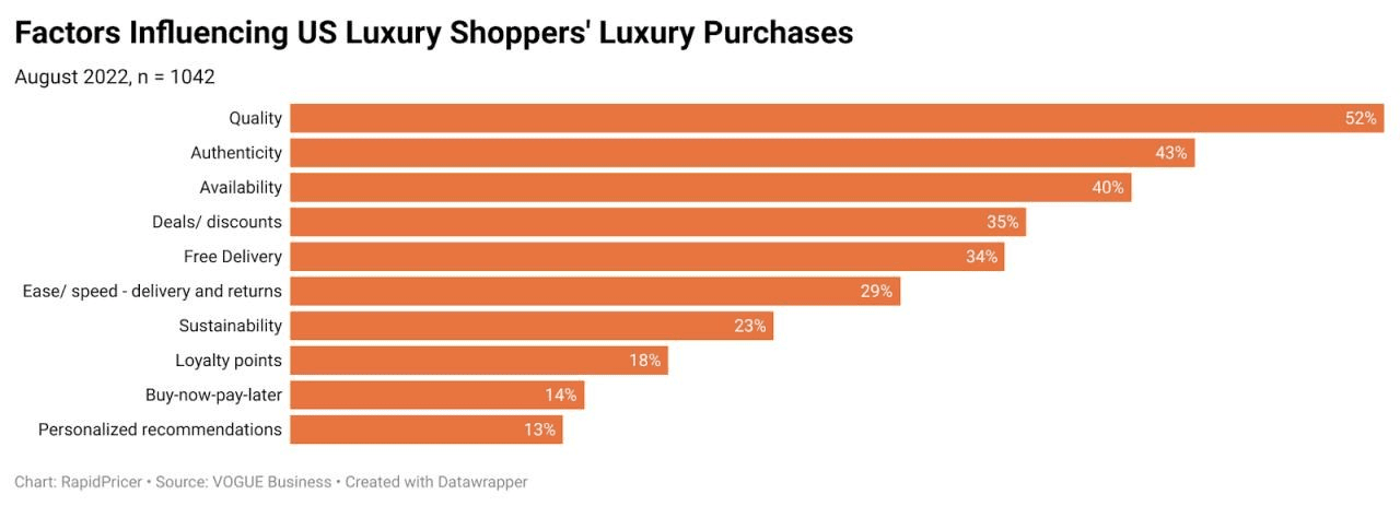 Figure 5: factors influencing US luxury shoppers' purchases, 2022