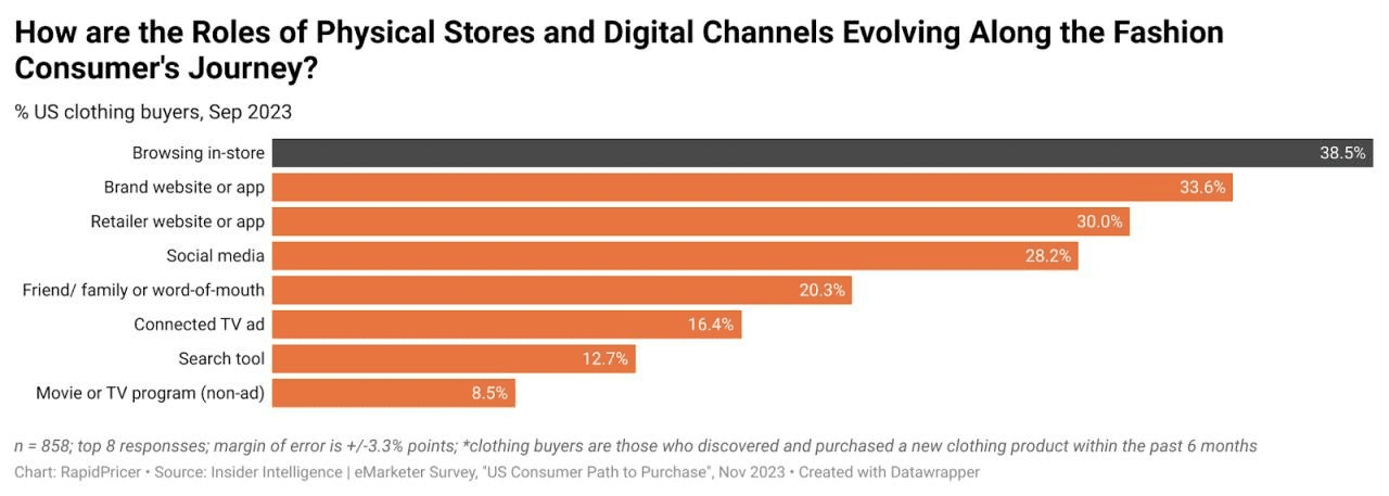 Figure 6: evolving roles of physical stores and digital channels