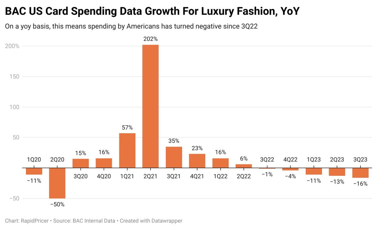 Figure 7: luxury brands' online popularity change, 2022 to 2023