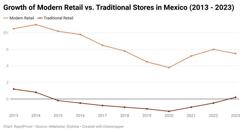 Figure 1: growth of modern retail vs. traditional stores in Mexico (2013-2023)