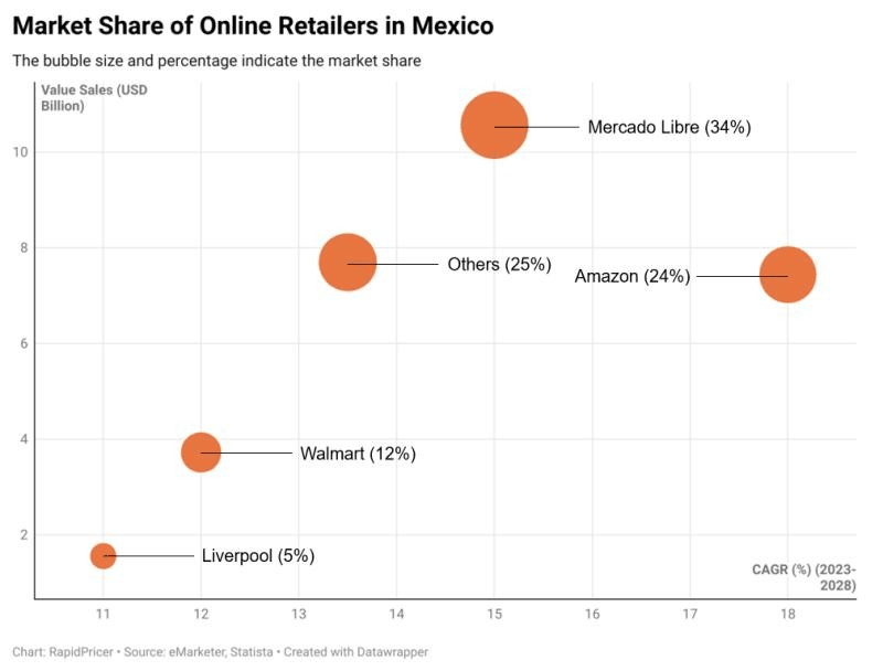 Figure 2: market share of online retailers in Mexico
