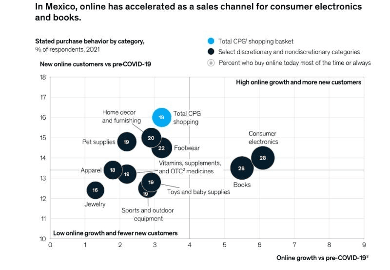 Figure 3: online acceleration in Mexico (McKinsey)