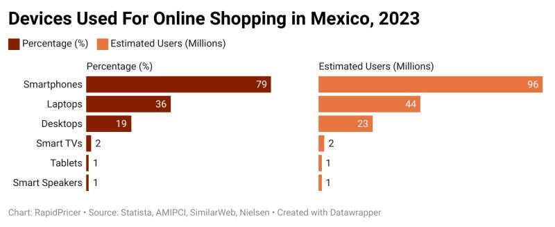 Figure 4: devices used for online shopping in Mexico, 2023